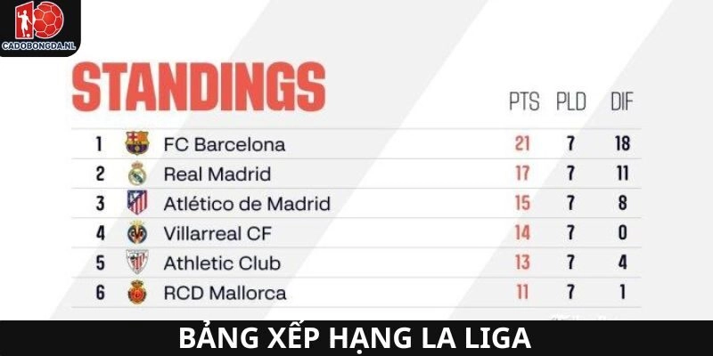 Bảng xếp hạng La Liga 2025-26 cập nhật mới nhất